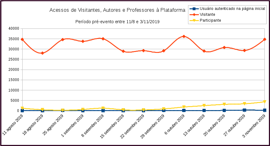 Acessos por semana de Visitantes, autores e professores à plataforma na fase pré evento, nas semanas iniciadas entre 11 de agosto e 3 de novembro